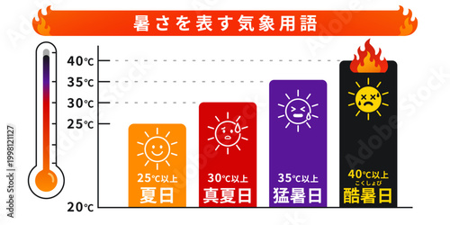 暑さを表す気象用語 夏日・真夏日・猛暑日・酷暑日の気温別分類図 熱中症注意喚起イラスト
