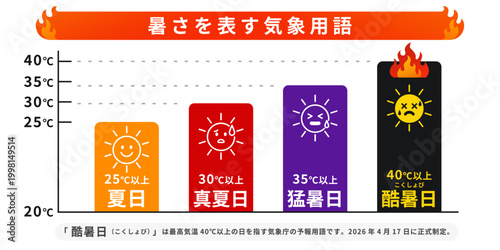 暑さを表す気象用語 夏日・真夏日・猛暑日・酷暑日の温度分類インフォグラフィック