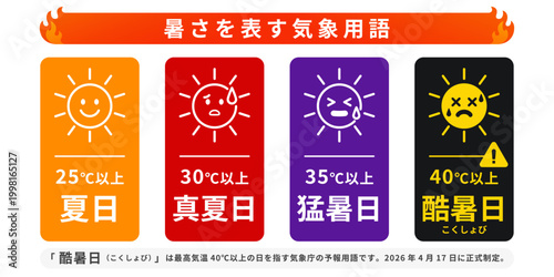 暑さを表す気象用語 夏日 真夏日 猛暑日 酷暑日 温度レベル分類イラストセット
