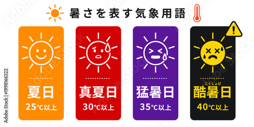 暑さを表す気象用語 夏日 真夏日 猛暑日 酷暑日のイラストセット