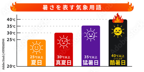 暑さを表す気象用語 夏日 真夏日 猛暑日 酷暑日 温度別気温レベル表示チャート