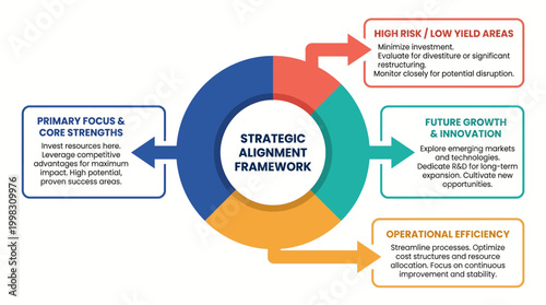 Business strategy framework diagram shows primary focus, high-risk areas, future growth, and efficiency.