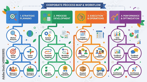 Corporate process map and workflow diagram.