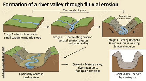 Diagram illustrating the geomorphological progression of river valleys via fluvial erosion and