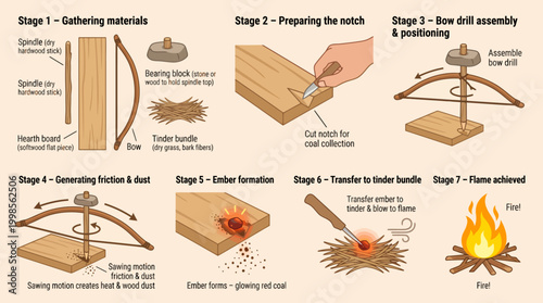 Step-by-step guide illustrating the primitive bow drill method for fire starting