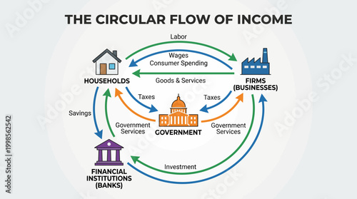 Understanding the dynamic flow of money and resources within an economic system