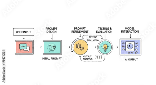 Flowchart illustrating the iterative process of prompt design and model interaction in AI systems.