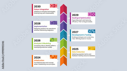 A colorful infographic showing a timeline of future development stages from 2024 to 2030 with various colored boxes and text descriptions