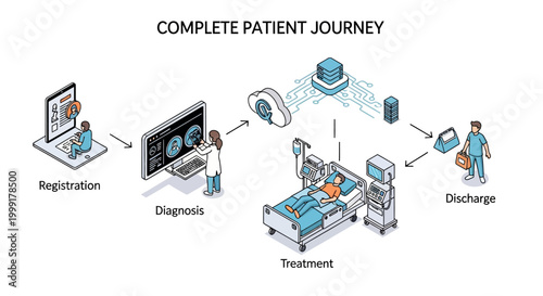 Visual representation of the complete patient journey from registration and diagnosis through treatment and final discharge.