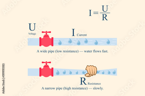 Photography Cute cartoon illustration of Ohm's law using water pipe analogy showing wide and narrow pipes with taps explaining voltage, current and resistance