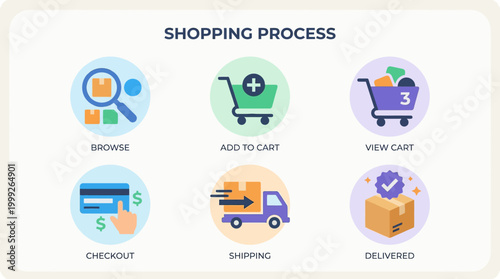 Ecommerce shopping process infographic steps.
