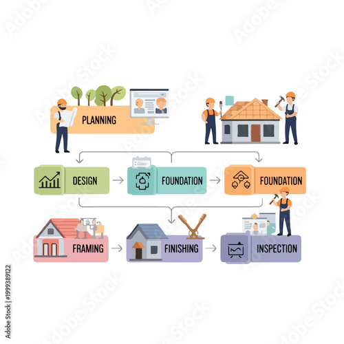 Construction process flowchart showing planning design foundation framing finishing and inspection stages with workers
