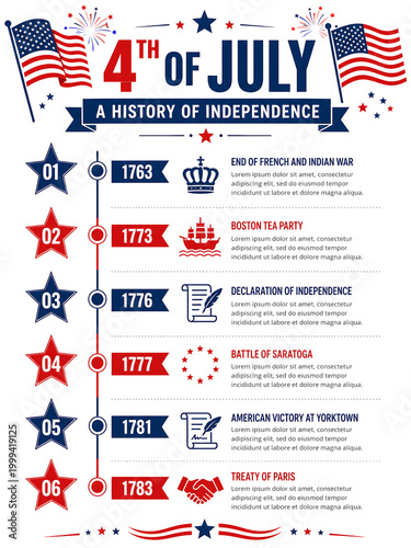 American Fourth of July Historical Timeline Chart Showing Key Revolutionary War Events In A Structured Chronological Format Celebrating National Sovereignty Pride And Patriotic Spirit Across The