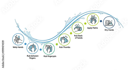 A diagrammatic illustration displays the process of handwashing, showing steps like wetting hands, rubbing fingers and thumbs, applying palms, and drying hands, all connected by a flowing