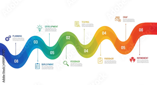 Business Process Flowchart: Planning, Development, Testing, Deployment, Feedback, Goal