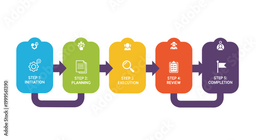 Business Process Flowchart: Initiation, Planning, Execution, Review, Completion