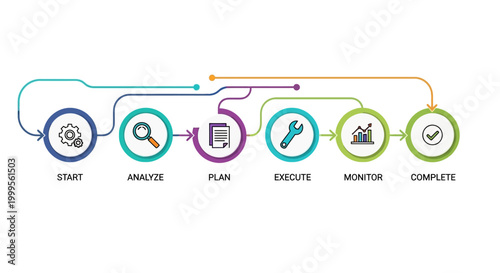 Business Process Flowchart: Start, Analyze, Plan, Execute, Monitor, Complete