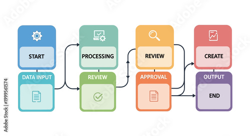 Business process flowchart: start, data input, processing, review, approval, create, output, end
