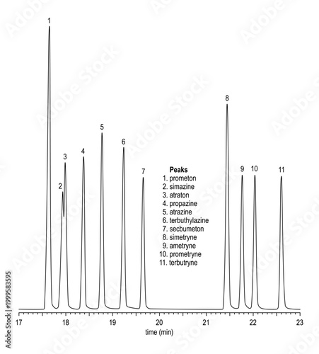 Chromatogram of nitrogen, phosphorus pesticides and herbicides