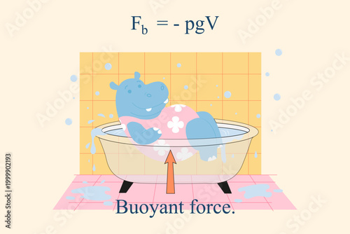 Cute cartoon hippo in a bathtub illustrates buoyant force with the formula Fb = −ρgV and an upward arrow, making Archimedes' principle fun and easy to understand for students.