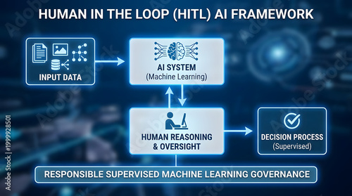 Advanced Human-in-the-Loop HITL Artificial Intelligence Framework Illustrating Data Input Processing Machine Reasoning and Ethical Decision Making for Responsible Supervised Governance Systems
