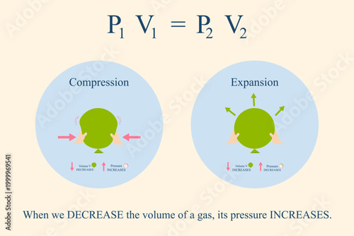 Clean diagram illustrating Boyle's law: two circles show gas compression (volume decreases, pressure increases) and expansion (volume increases, pressure decreases) with formula P1V1=P2V2.
