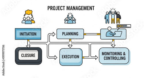 Project Management Process - Initiation, Planning, Execution, Monitoring, and Closure.