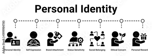 Personal Identity web banner icon vector illustration concept for business with icon of Personal Identity, Self Expression, Brand Attachment, Status Sensitivity, Social Belonging, Ethical Concern,.