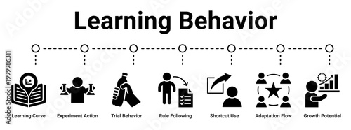 Learning Behavior web banner icon vector illustration concept for business with icon of Learning Curve, Experiment Action, Trial Behavior, Rule Following, Shortcut Use, Adaptation Flow.
