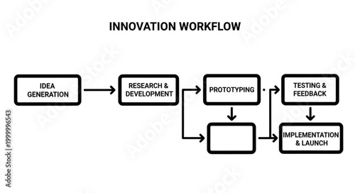 Innovation Workflow Diagram - Idea Generation, Research, Prototyping, and Implementation.