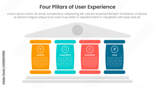 4 pillars of user experience infographic template banner with big column for description for slide presentation