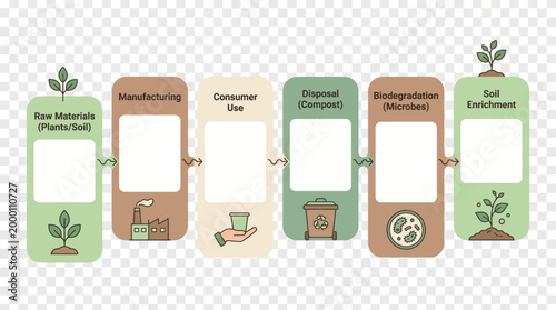Sustainable lifecycle assessment of materials from raw resources to biodegradation and soil enrichment