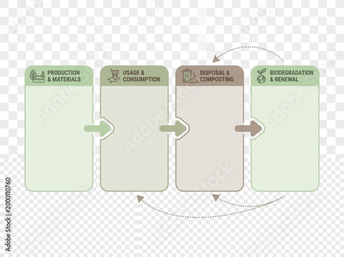 Lifecycle of materials from production and consumption to disposal and biodegradation