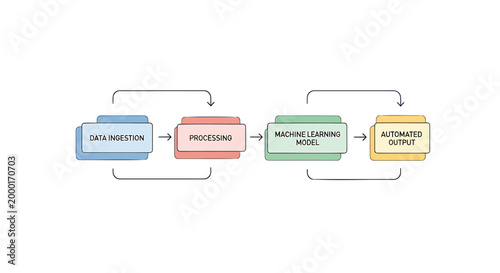 Machine learning workflow, data science process, AI pipeline, automation steps