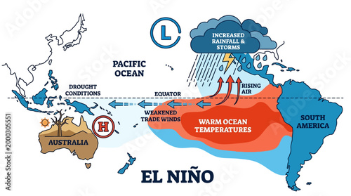 El Niño weather phenomenon depicted with warm ocean temperatures, weakened trade winds, and drought conditions.