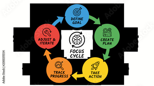 Focus Cycle Diagram Illustrating Goal Setting and Action Steps.