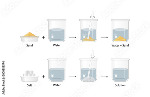 Heterogeneous mixture, composition of mixture is not uniform, Sand and water. Homogeneous mixture, soluion, uniform composition, salt and water. Chemistry experiment. Scientific design. Vector illustr