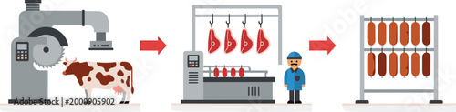 Industrial meat production process infographic showing cow slaughtering beef processing and sausage manufacturing stages in a food factory flat vector