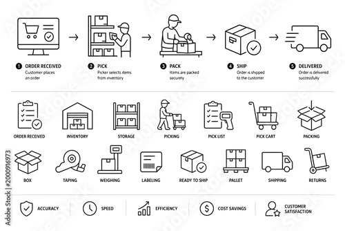 Foto Fulfillment process workflow illustrated with icons and steps