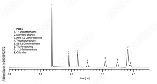 Chromatogram of halogenated hydrocarbons, methylene chloride, chloroform