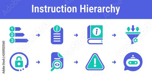 Logical flow for prioritizing system rules filtering conflicts applying overrides and checking final behavior Suitable for governance tools prompt operations and AI safety products