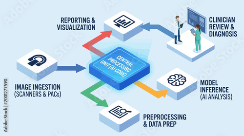 Isometric Medical AI Workflow Infographic Showing Central Processing Unit, Radiology Image Ingestion, Data Analysis, and Clinical Diagnosis for Healthcare Technology Presentations