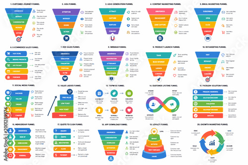 A detailed infographic displays various colorful sales funnel stages and processes.