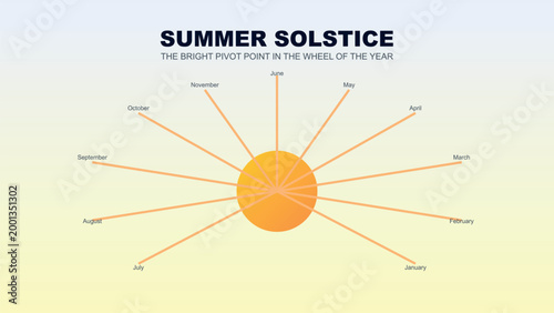 Illustration of summer solstice and its position in the yearly cycle Vector