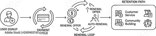 Customer retention path, user signup, product cycle, renewal loop, business process, vector illustration