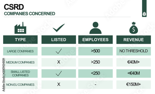 CSRD companies concerned infographic showing categories, employee thresholds and revenue criteria. Clear table explaining which businesses are subject to EU sustainability reporting rules. Vector
