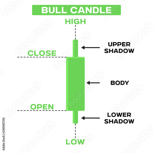 Green bullish candlestick chart diagram showing open, close, high, low, body and shadows. Educational vector illustration for trading, technical analysis, and stock market learning materials.