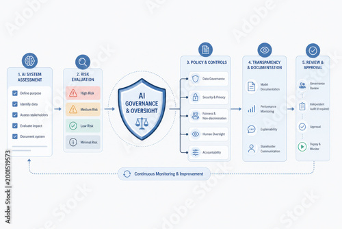 AI governance and oversight workflow diagram outlining risk evaluation, policy controls, and transparency documentation for enterprise compliance, Warsaw, Masovian, Poland, Europe