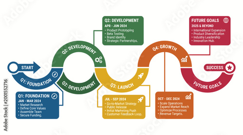 Business Process Flowchart Illustrating Stages of Development and Future Goals.