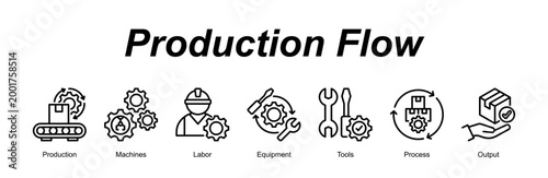 Production Flow web banner icon concept for with icon of Production, Machines, Labor, Equipment, Tools, Process, Output.